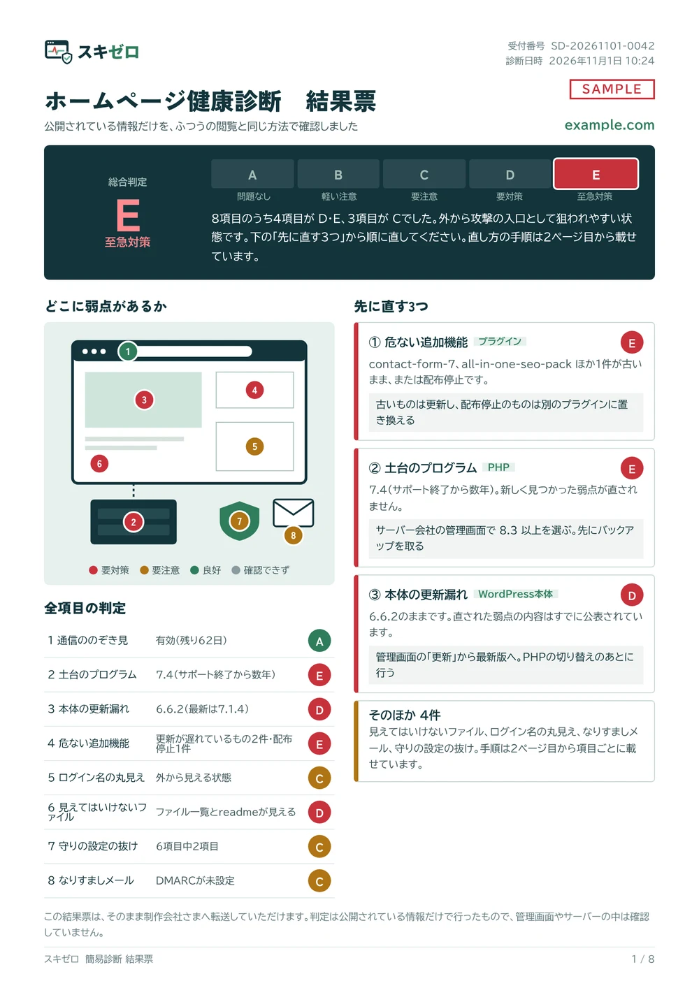 結果票の見本。総合判定E、ホームページの部位図に8項目の判定の色の印、先に直す3つ(追加機能の更新、PHPの切り替え、本体の更新)と直し方を載せた1ページ目